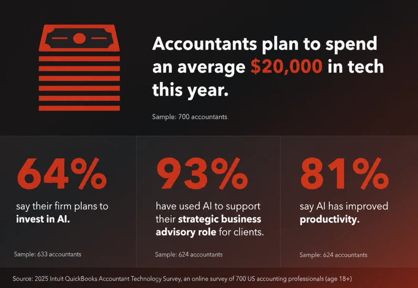 accountants-tech-spending-ai-productivity-survey