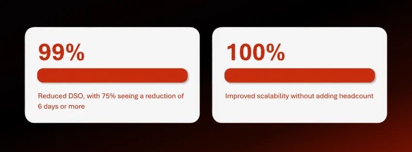 companies utilizing ai improved their operational scalability without adding headcount
