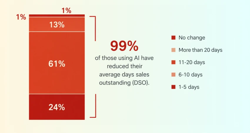 finance leaders surveyed reduced their average dso with ai