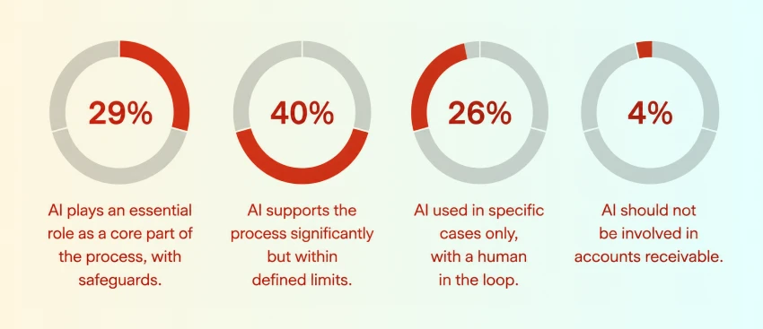 how leaders at accounting firms view the future role of AI in AR automation