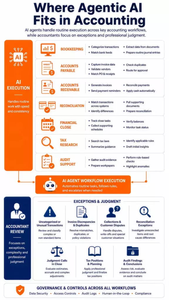 where agentic ai fit in accounting infographic
